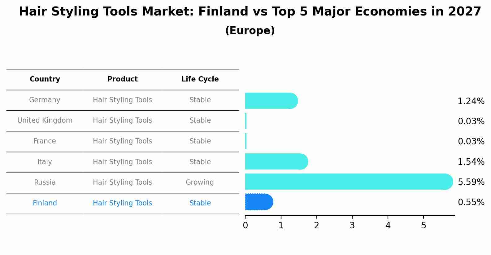 Hair Styling Tools Market: Finland vs Top 5 Major Economies in 2027 (Europe)