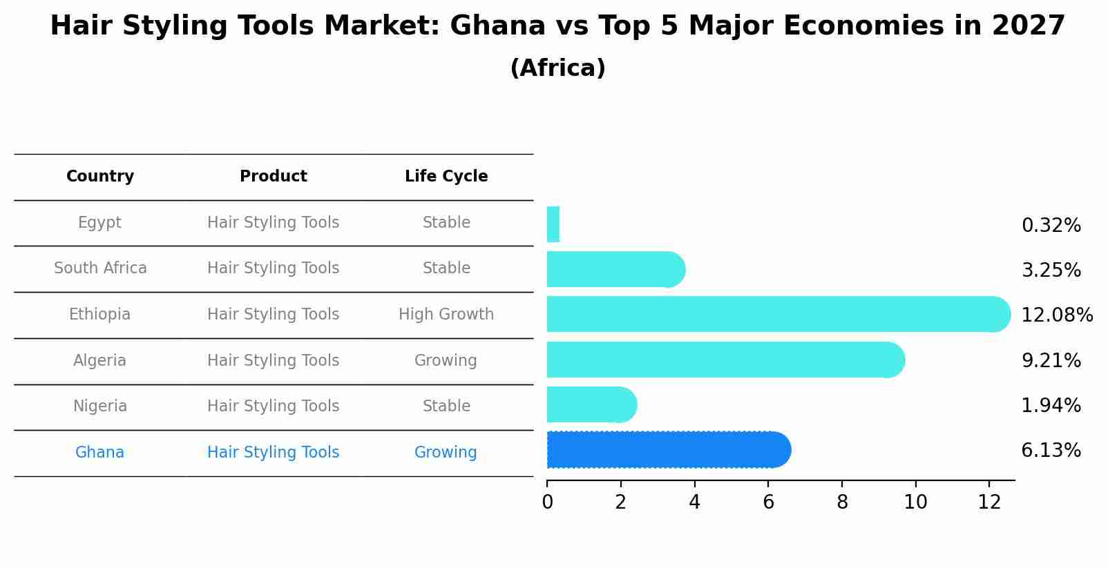 Hair Styling Tools Market: Ghana vs Top 5 Major Economies in 2027 (Africa)