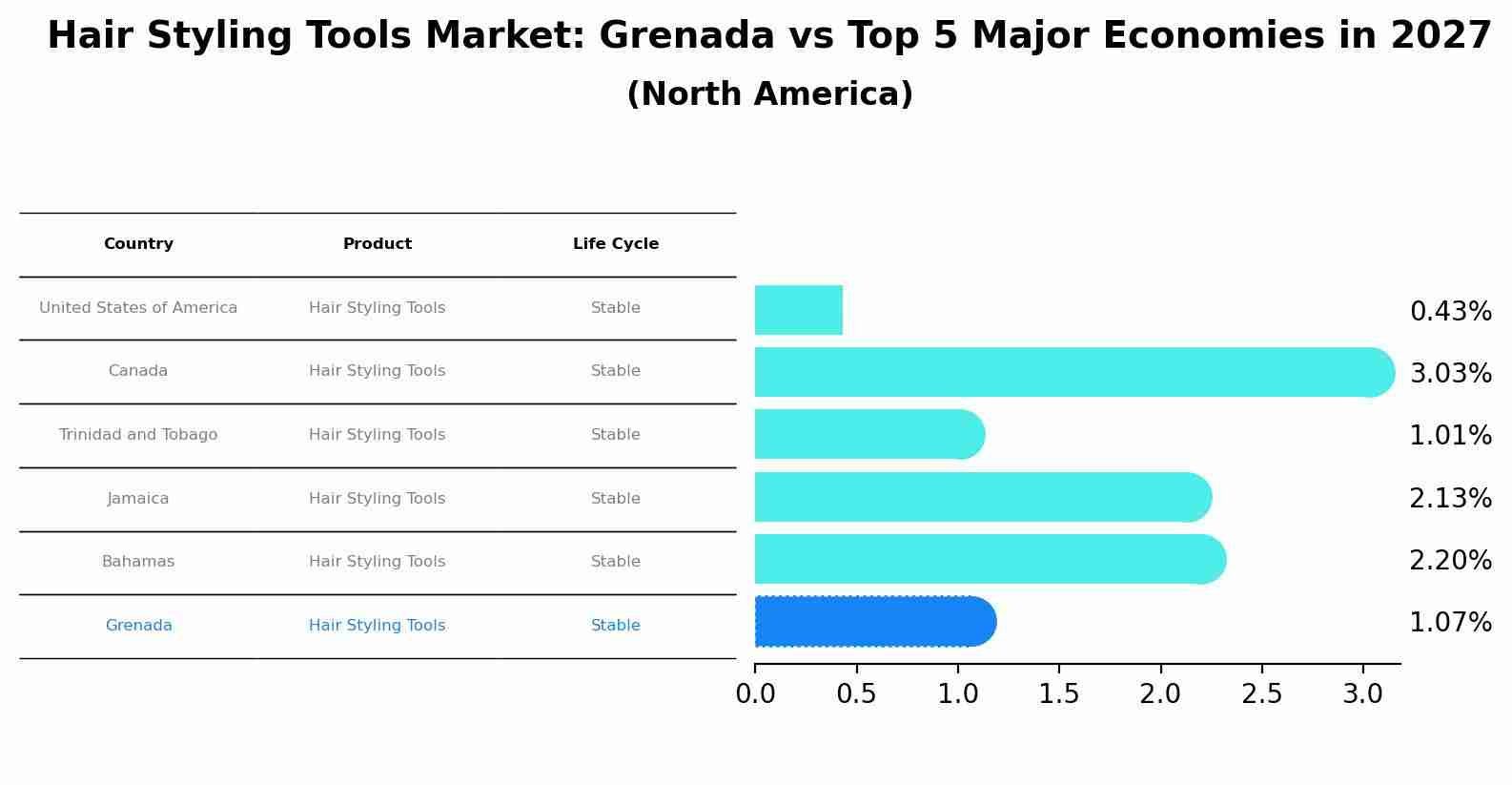 Hair Styling Tools Market: Grenada vs Top 5 Major Economies in 2027 (North America)