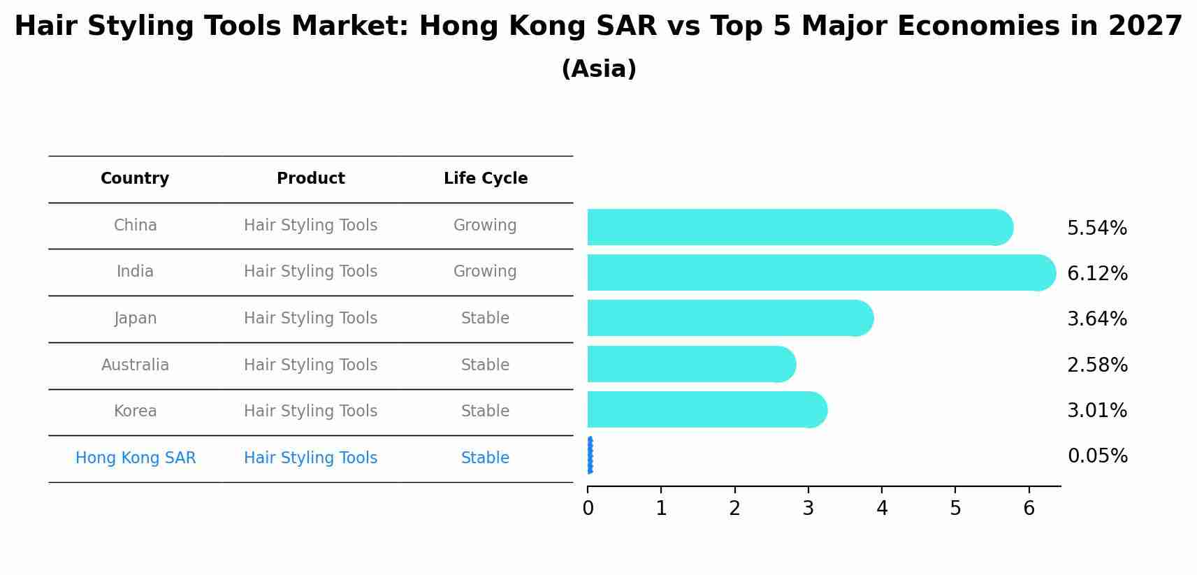 Hair Styling Tools Market: Hong Kong SAR vs Top 5 Major Economies in 2027 (Asia)