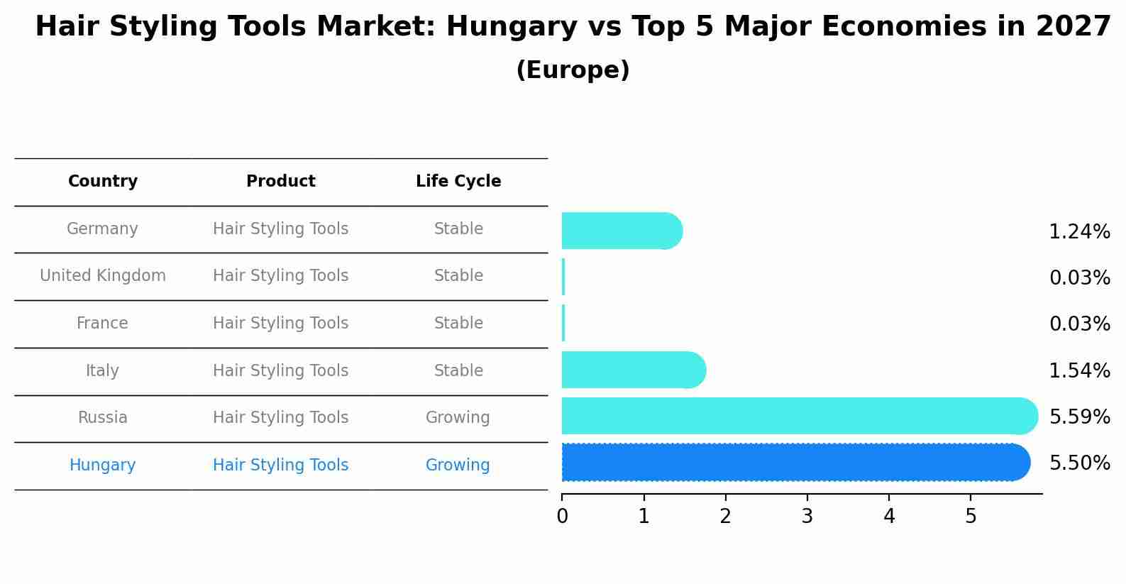 Hair Styling Tools Market: Hungary vs Top 5 Major Economies in 2027 (Europe)