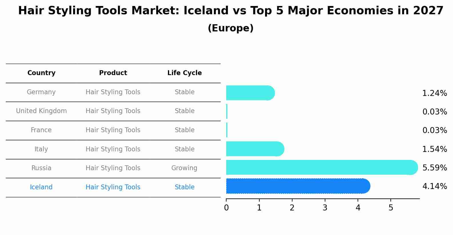 Hair Styling Tools Market: Iceland vs Top 5 Major Economies in 2027 (Europe)