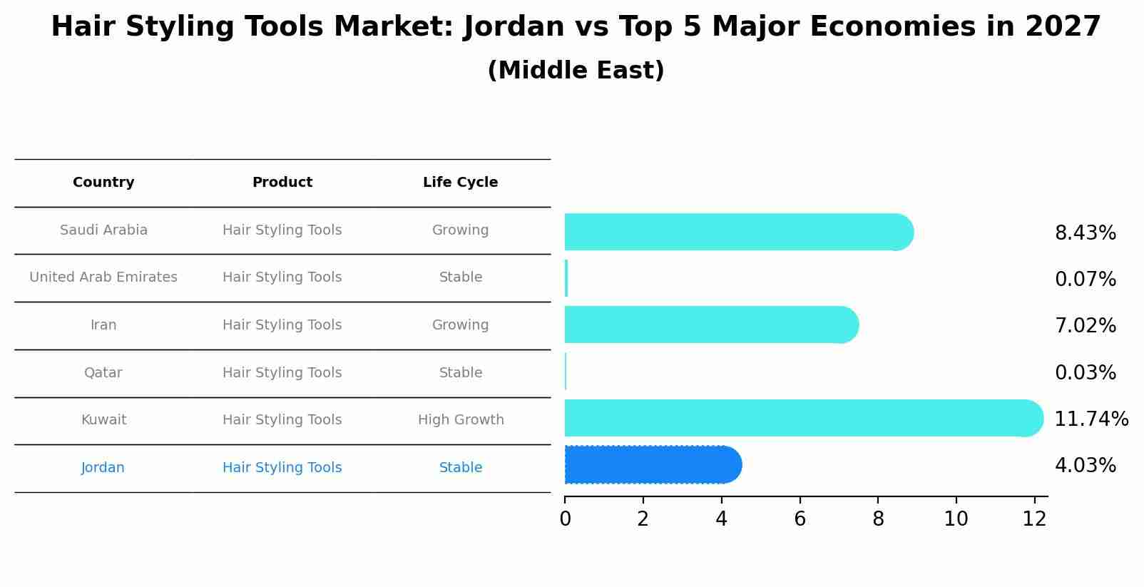 Hair Styling Tools Market: Jordan vs Top 5 Major Economies in 2027 (Middle East)