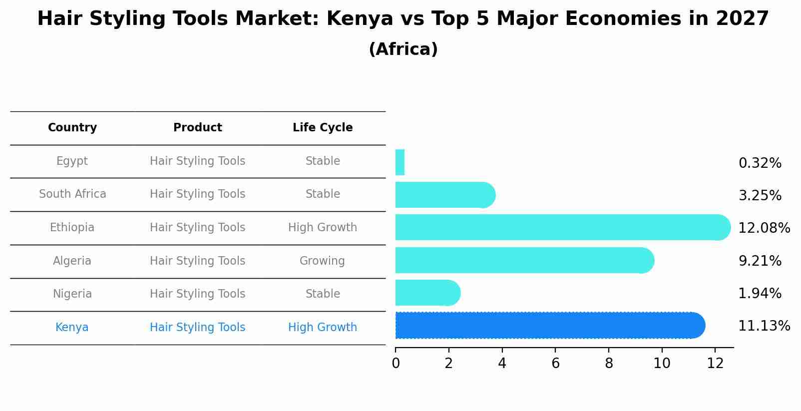 Hair Styling Tools Market: Kenya vs Top 5 Major Economies in 2027 (Africa)