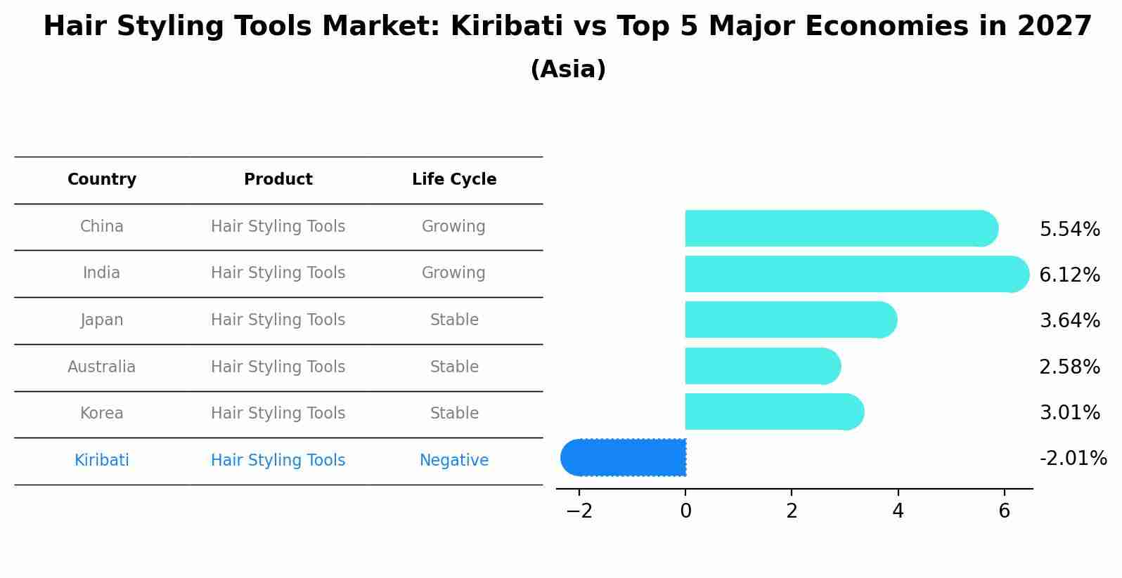 Hair Styling Tools Market: Kiribati vs Top 5 Major Economies in 2027 (Asia)