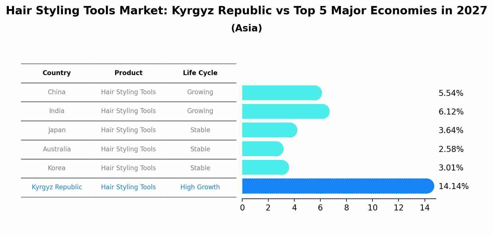 Hair Styling Tools Market: Kyrgyz Republic vs Top 5 Major Economies in 2027 (Asia)