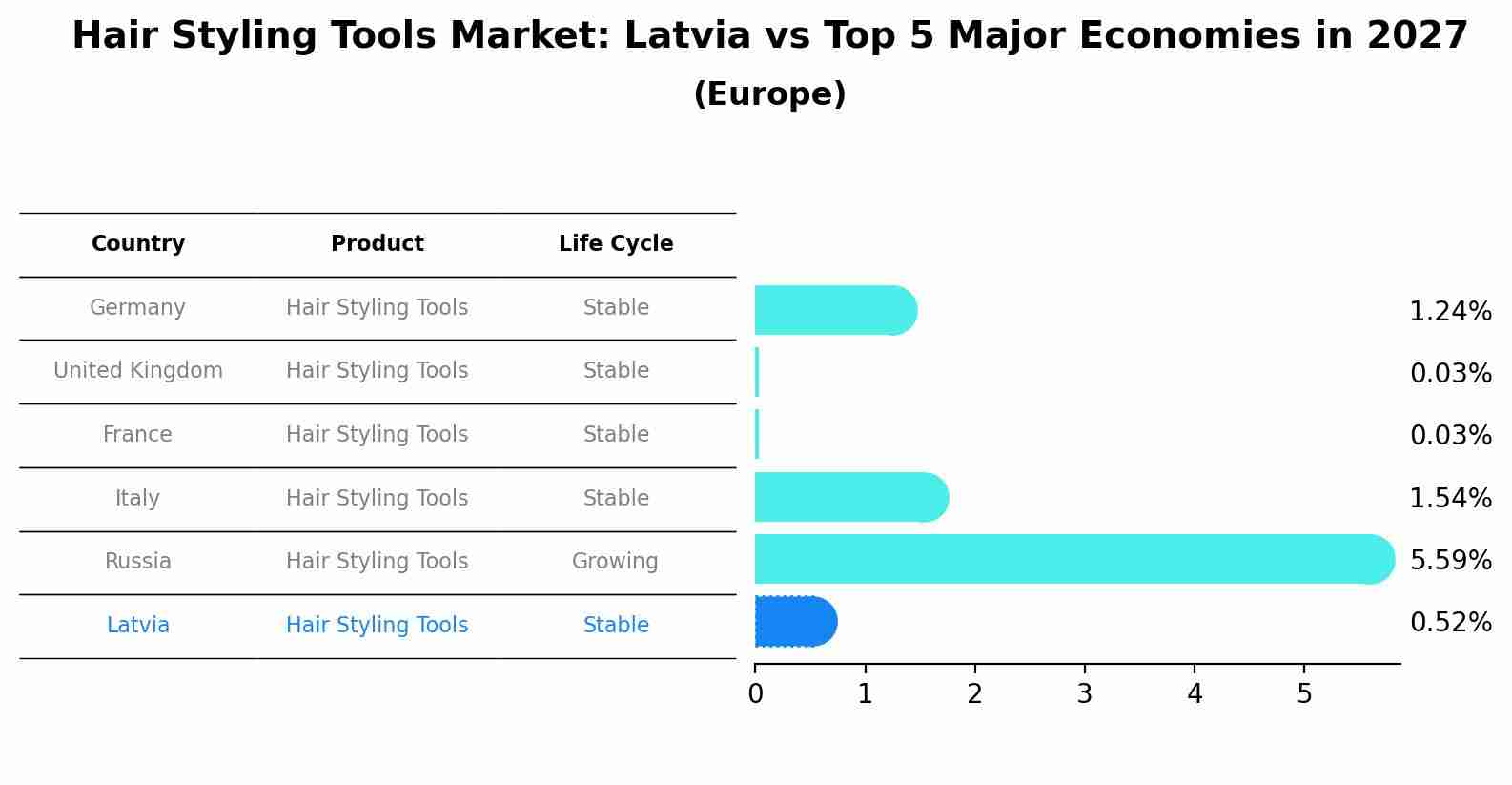 Hair Styling Tools Market: Latvia vs Top 5 Major Economies in 2027 (Europe)