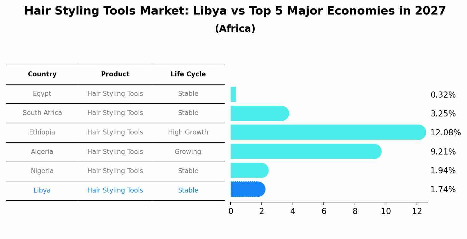 Hair Styling Tools Market: Libya vs Top 5 Major Economies in 2027 (Africa)