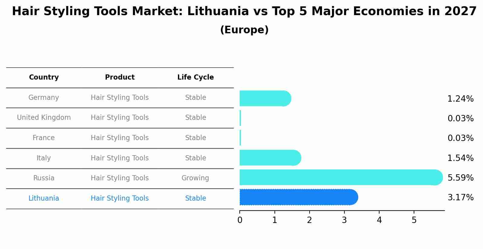 Hair Styling Tools Market: Lithuania vs Top 5 Major Economies in 2027 (Europe)