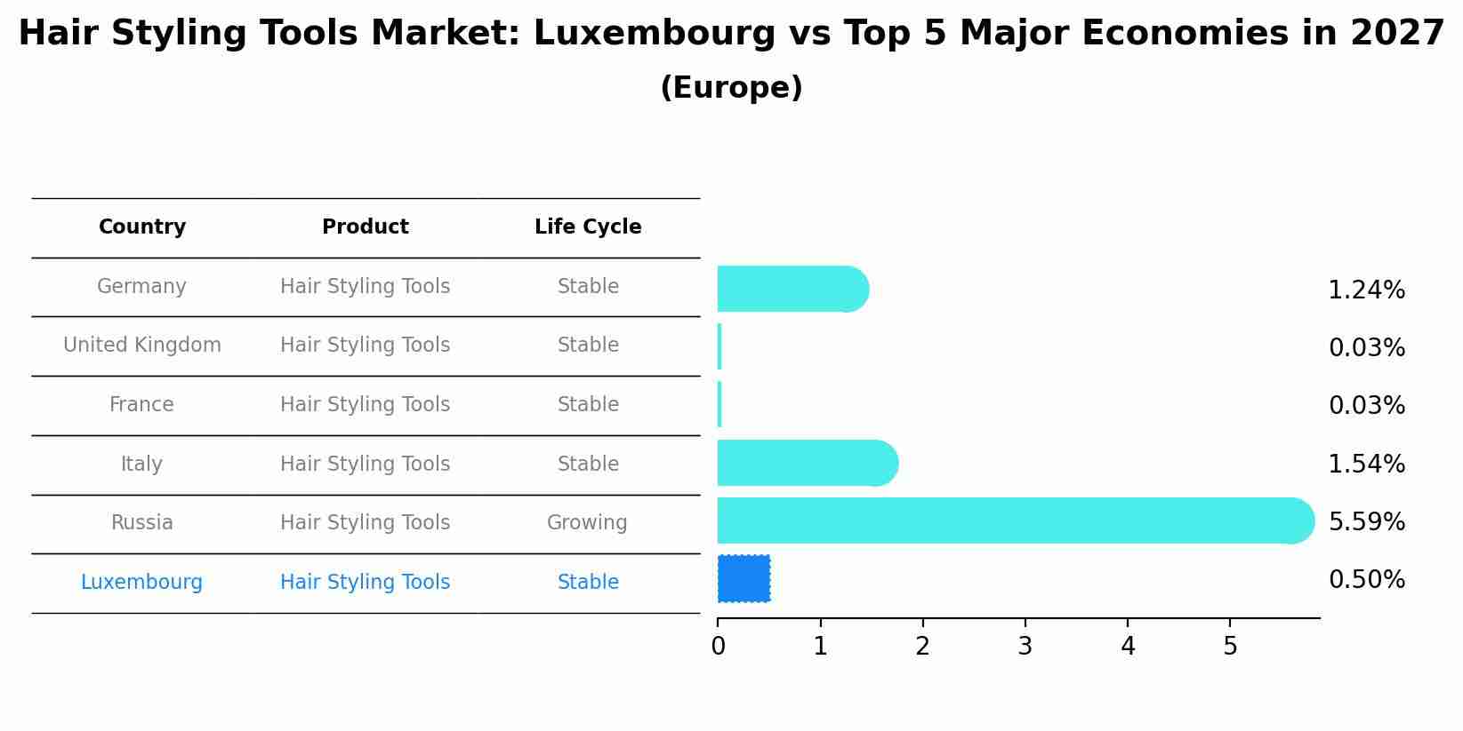 Hair Styling Tools Market: Luxembourg vs Top 5 Major Economies in 2027 (Europe)