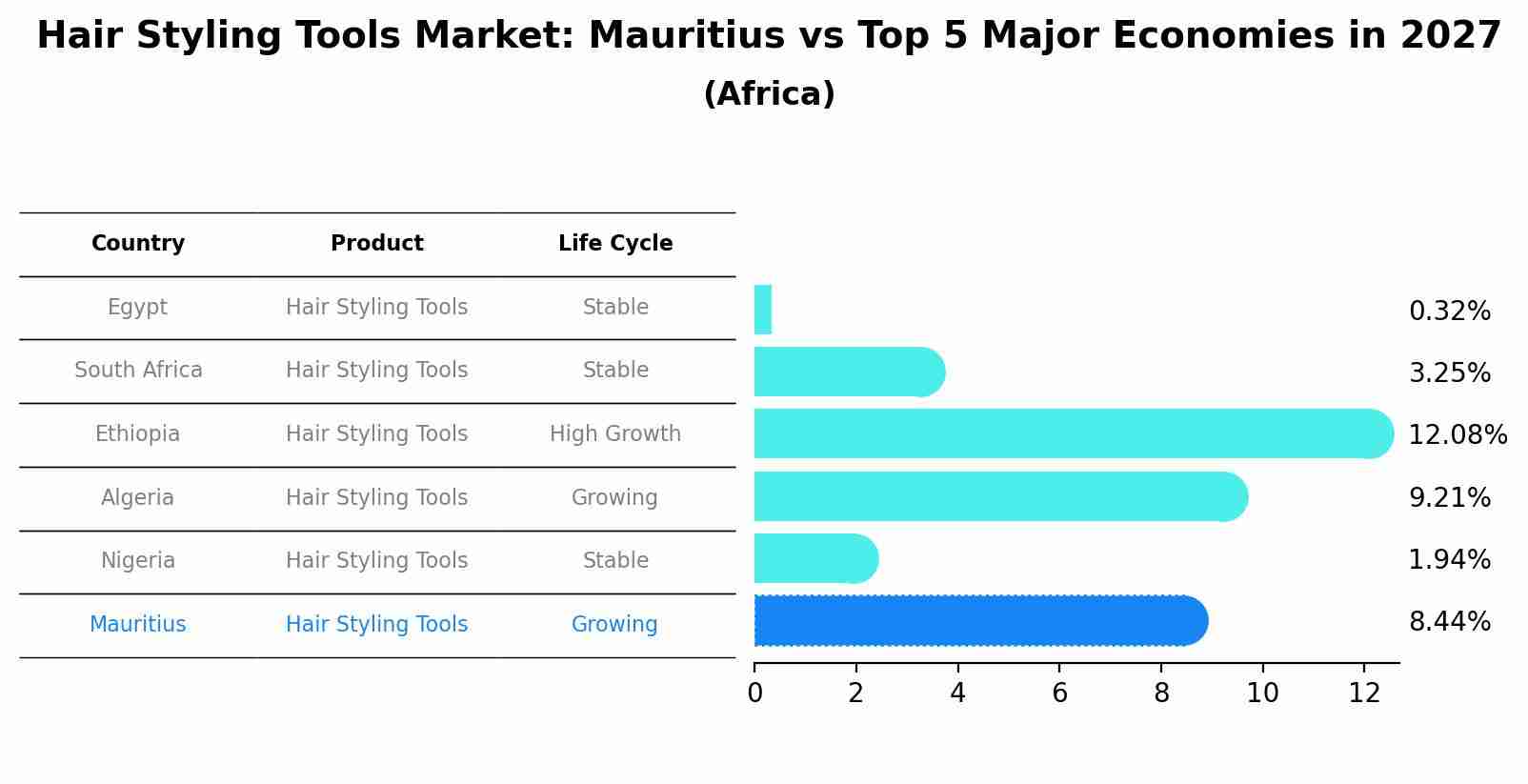 Hair Styling Tools Market: Mauritius vs Top 5 Major Economies in 2027 (Africa)