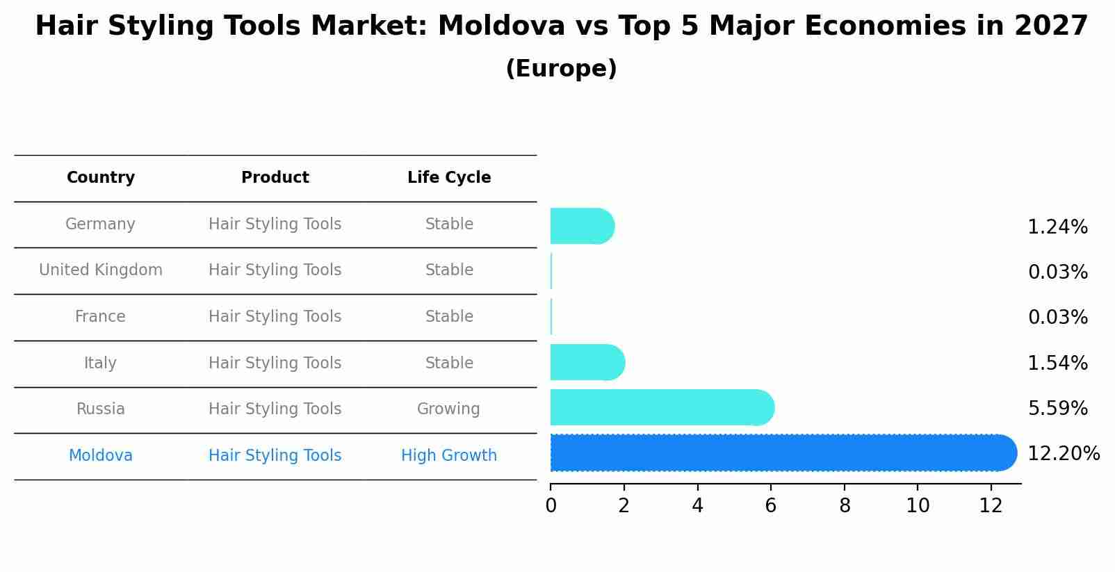 Hair Styling Tools Market: Moldova vs Top 5 Major Economies in 2027 (Europe)