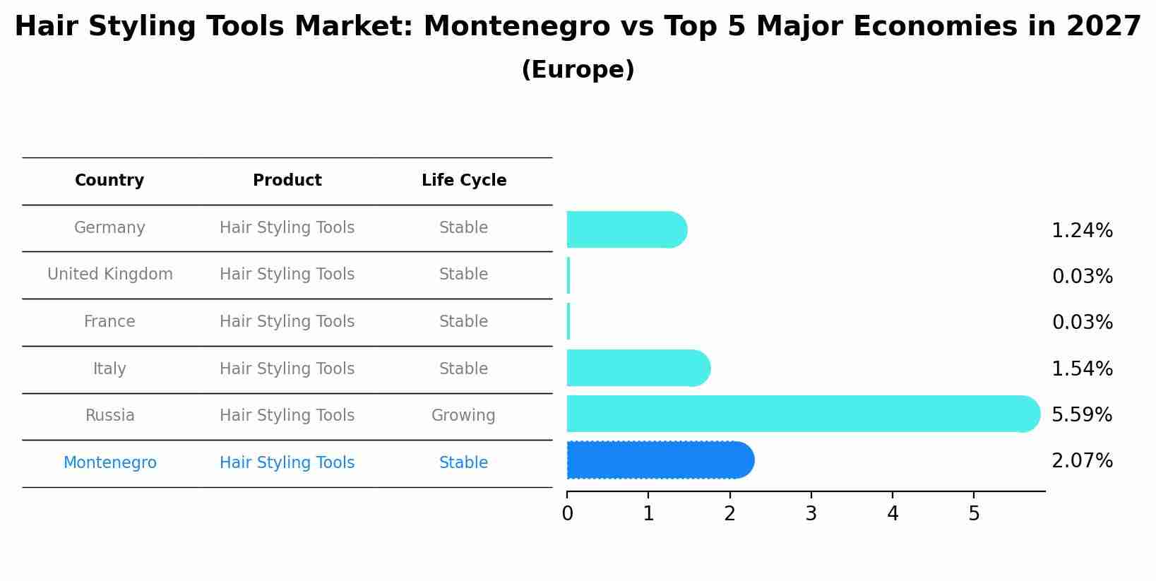 Hair Styling Tools Market: Montenegro vs Top 5 Major Economies in 2027 (Europe)