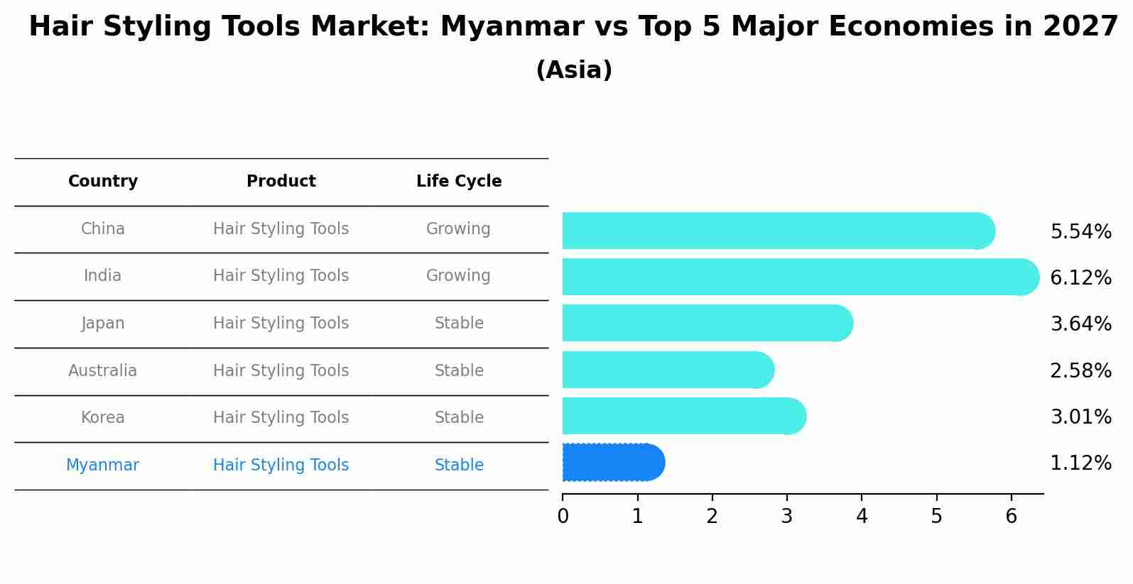 Hair Styling Tools Market: Myanmar vs Top 5 Major Economies in 2027 (Asia)