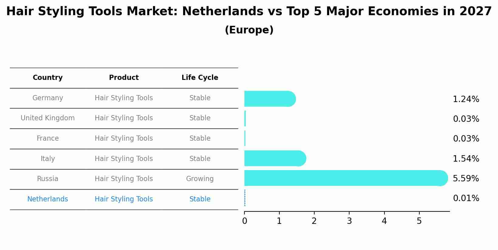 Hair Styling Tools Market: Netherlands vs Top 5 Major Economies in 2027 (Europe)