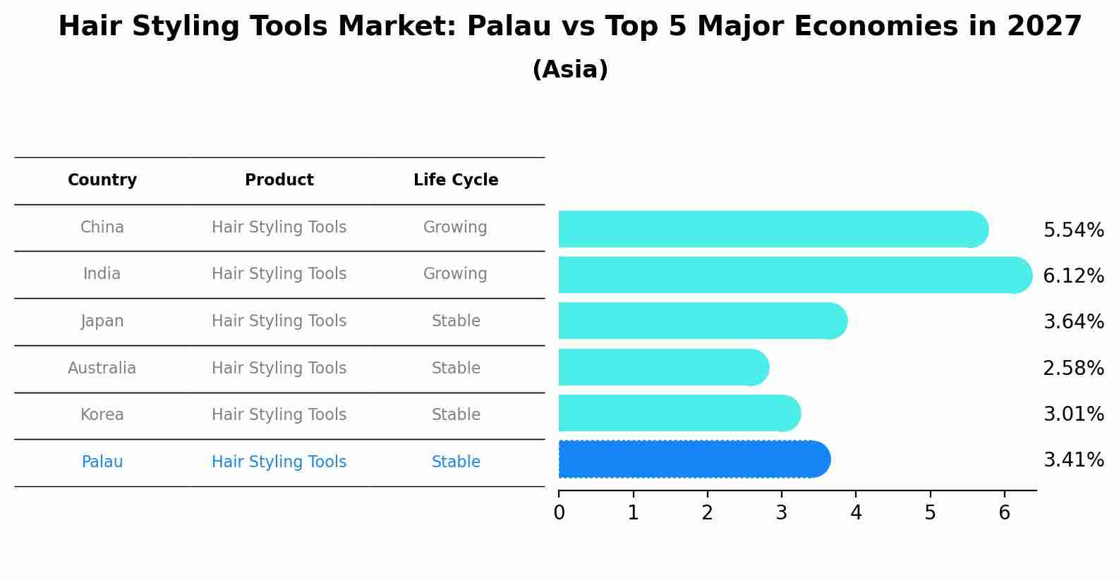 Hair Styling Tools Market: Palau vs Top 5 Major Economies in 2027 (Asia)