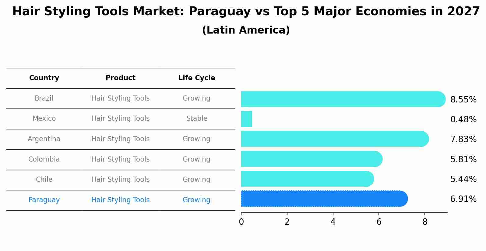 Hair Styling Tools Market: Paraguay vs Top 5 Major Economies in 2027 (Latin America)