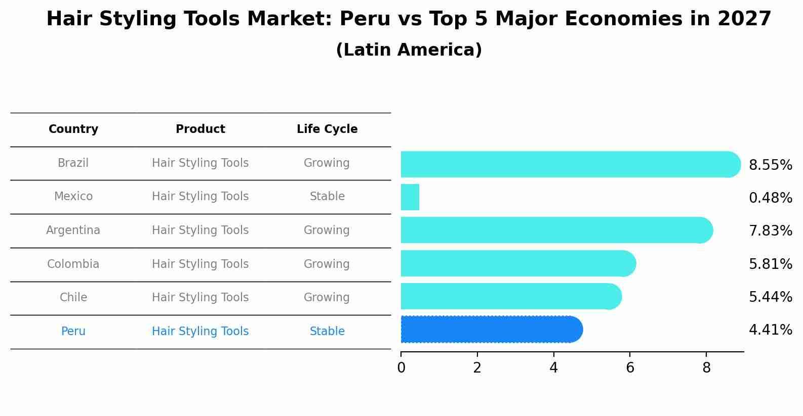 Hair Styling Tools Market: Peru vs Top 5 Major Economies in 2027 (Latin America)