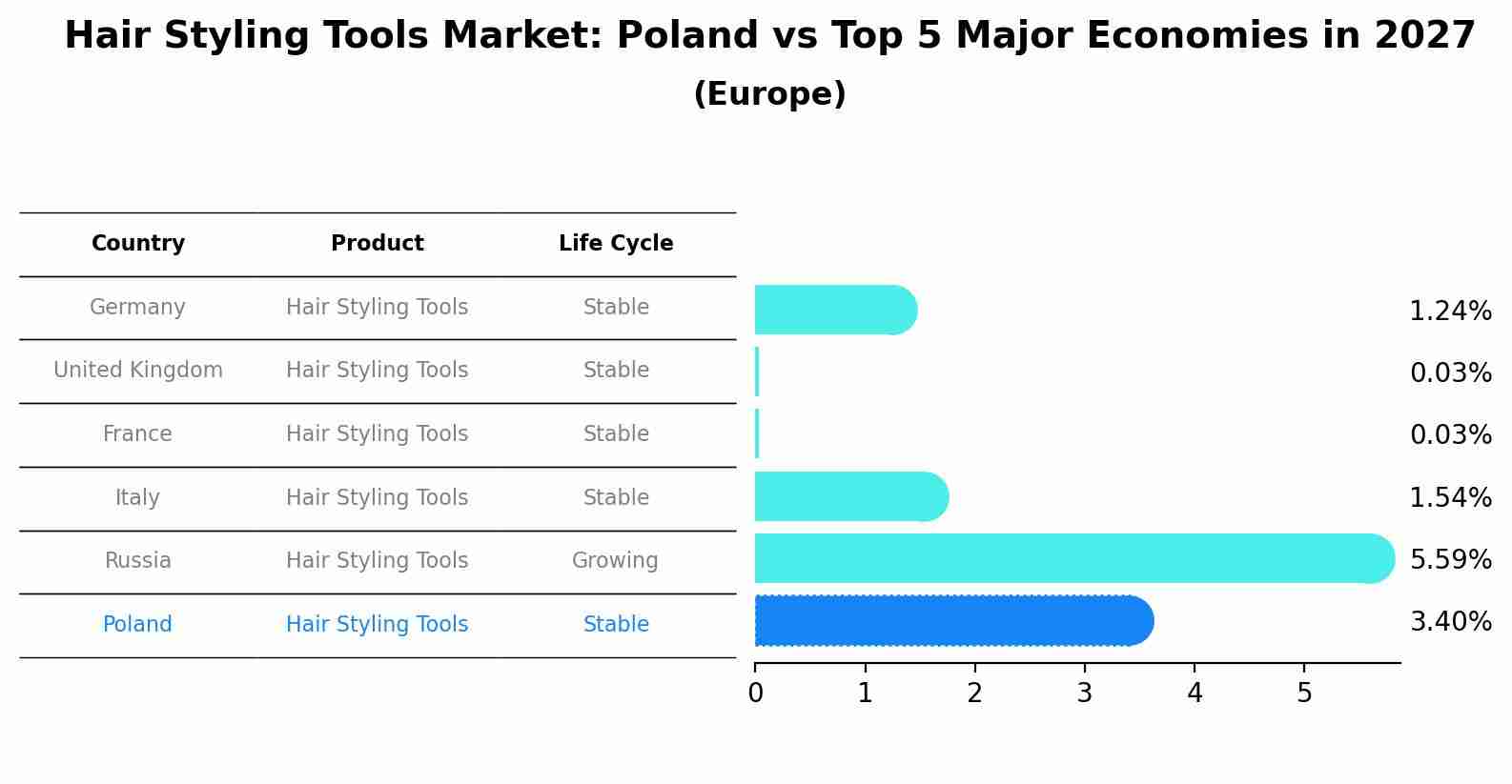 Hair Styling Tools Market: Poland vs Top 5 Major Economies in 2027 (Europe)