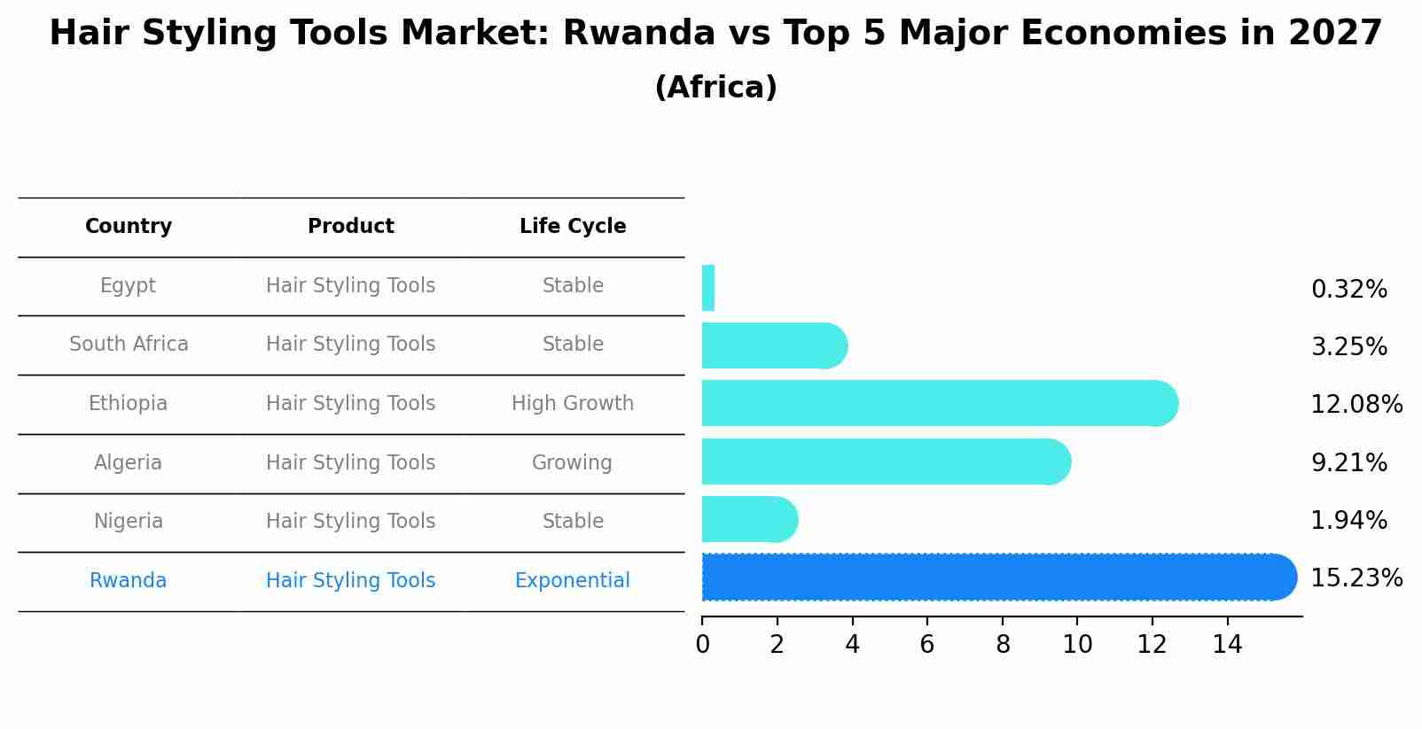 Hair Styling Tools Market: Rwanda vs Top 5 Major Economies in 2027 (Africa)