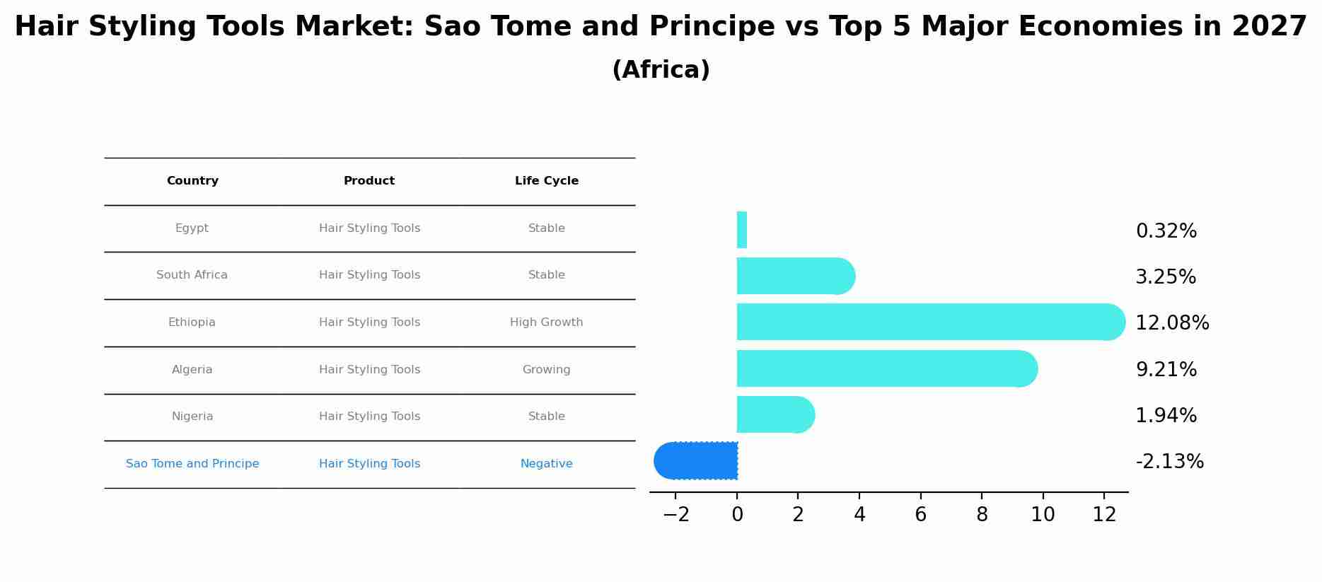 Hair Styling Tools Market: Sao Tome and Principe vs Top 5 Major Economies in 2027 (Africa)