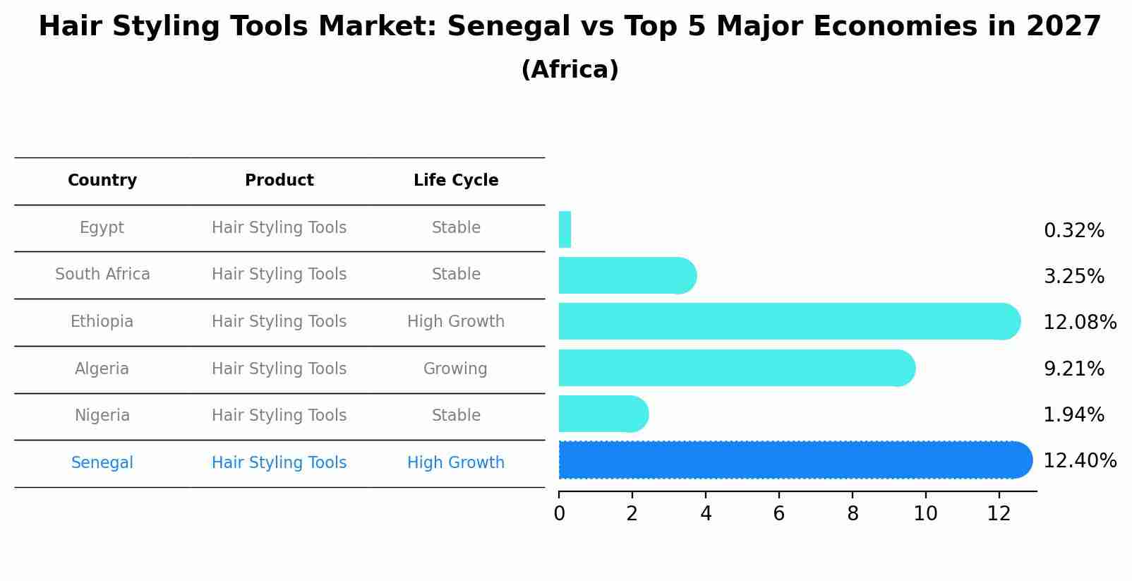 Hair Styling Tools Market: Senegal vs Top 5 Major Economies in 2027 (Africa)