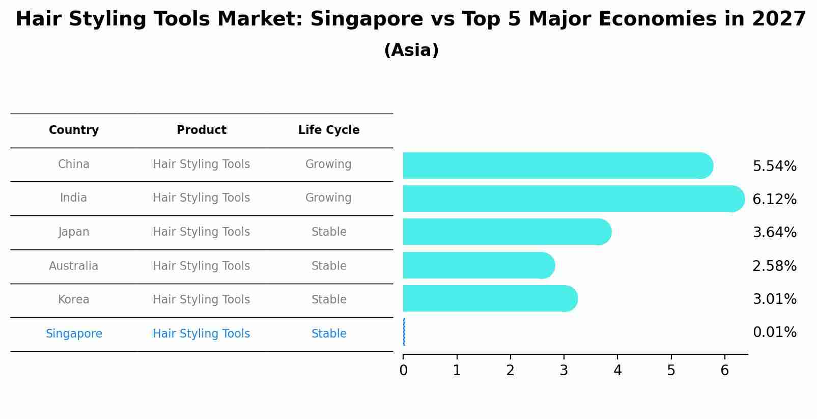 Hair Styling Tools Market: Singapore vs Top 5 Major Economies in 2027 (Asia)
