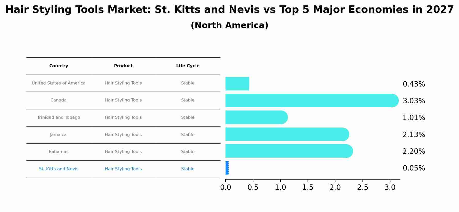 Hair Styling Tools Market: St. Kitts and Nevis vs Top 5 Major Economies in 2027 (North America)