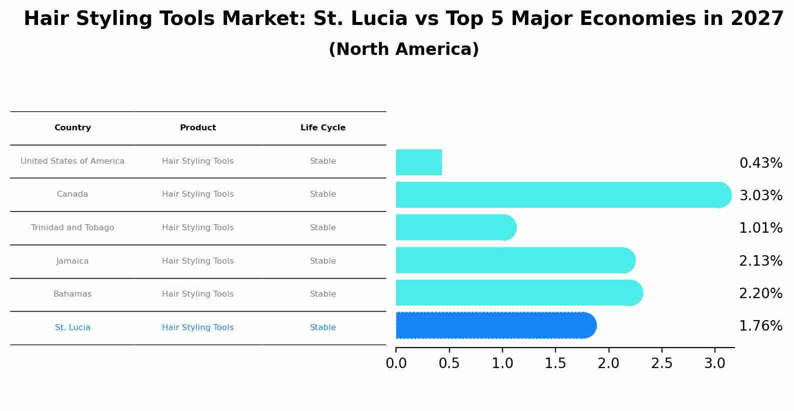 Hair Styling Tools Market: St. Lucia vs Top 5 Major Economies in 2027 (North America)