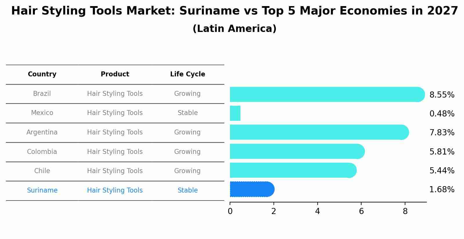 Hair Styling Tools Market: Suriname vs Top 5 Major Economies in 2027 (Latin America)