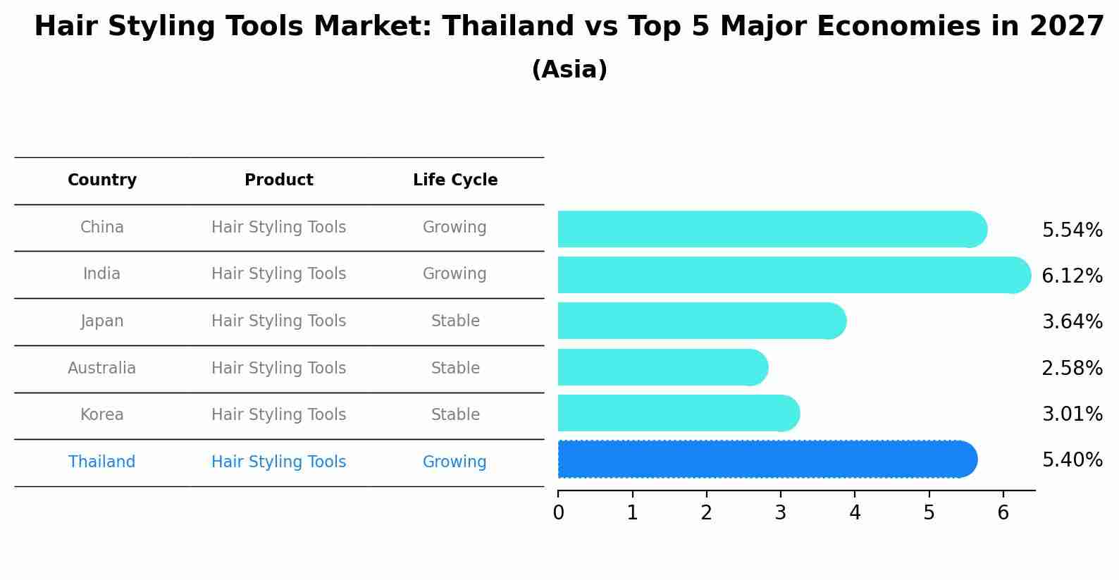 Hair Styling Tools Market: Thailand vs Top 5 Major Economies in 2027 (Asia)