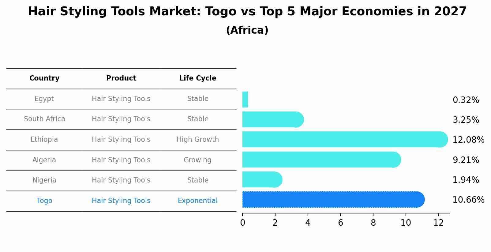 Hair Styling Tools Market: Togo vs Top 5 Major Economies in 2027 (Africa)