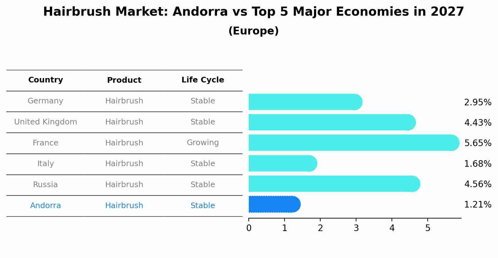 Hairbrush Market: Andorra vs Top 5 Major Economies in 2027 (Europe)