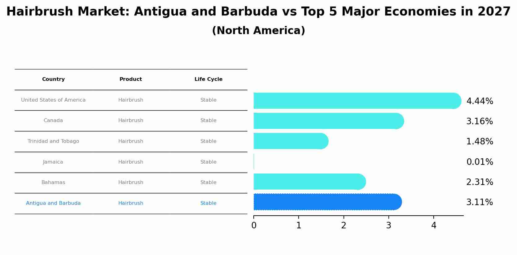 Hairbrush Market: Antigua and Barbuda vs Top 5 Major Economies in 2027 (North America)
