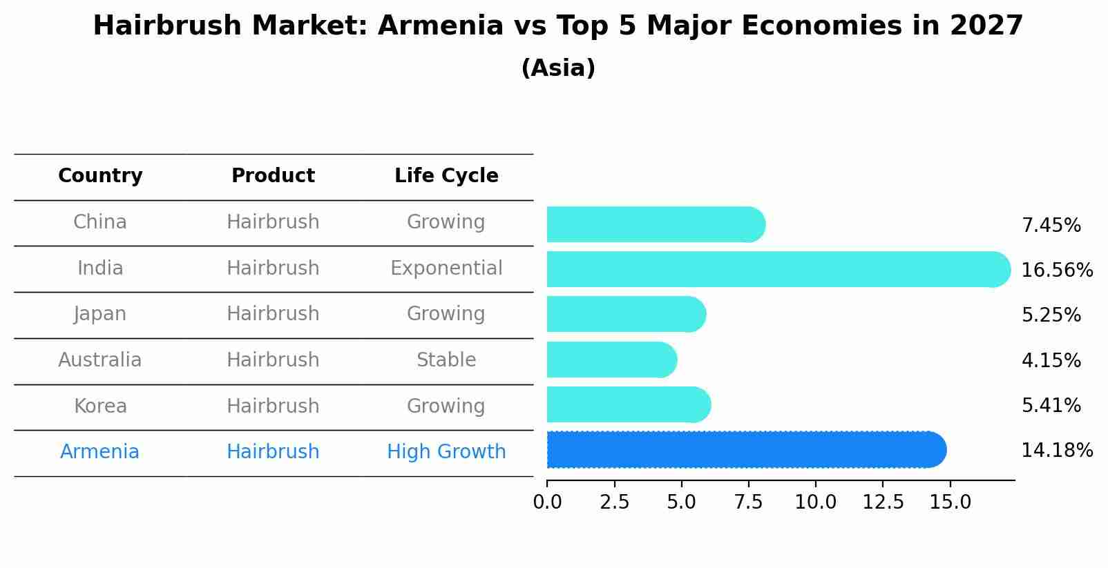 Hairbrush Market: Armenia vs Top 5 Major Economies in 2027 (Asia)