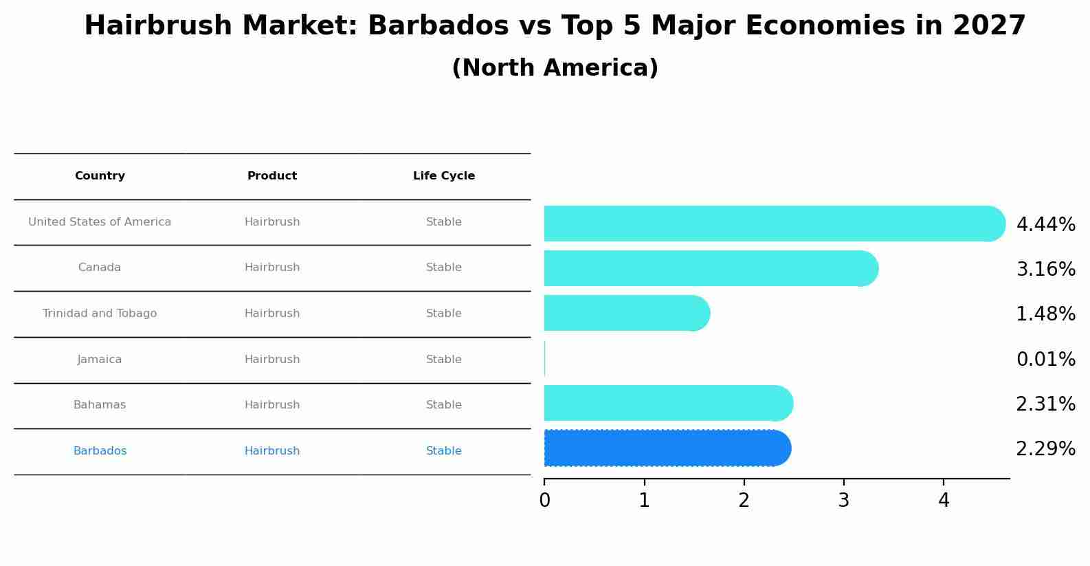 Hairbrush Market: Barbados vs Top 5 Major Economies in 2027 (North America)