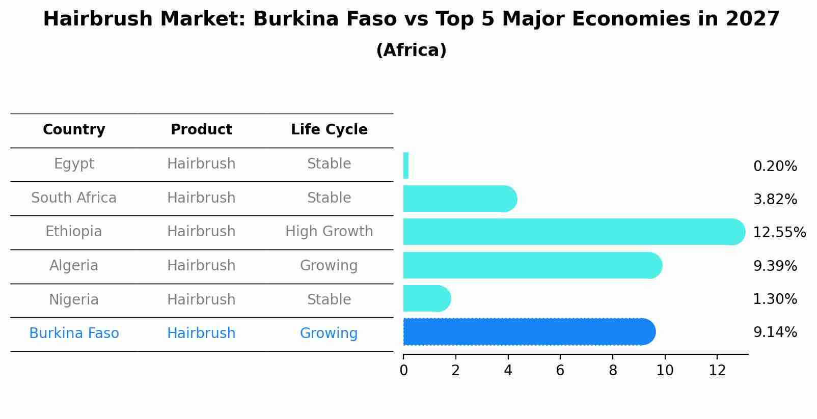 Hairbrush Market: Burkina Faso vs Top 5 Major Economies in 2027 (Africa)