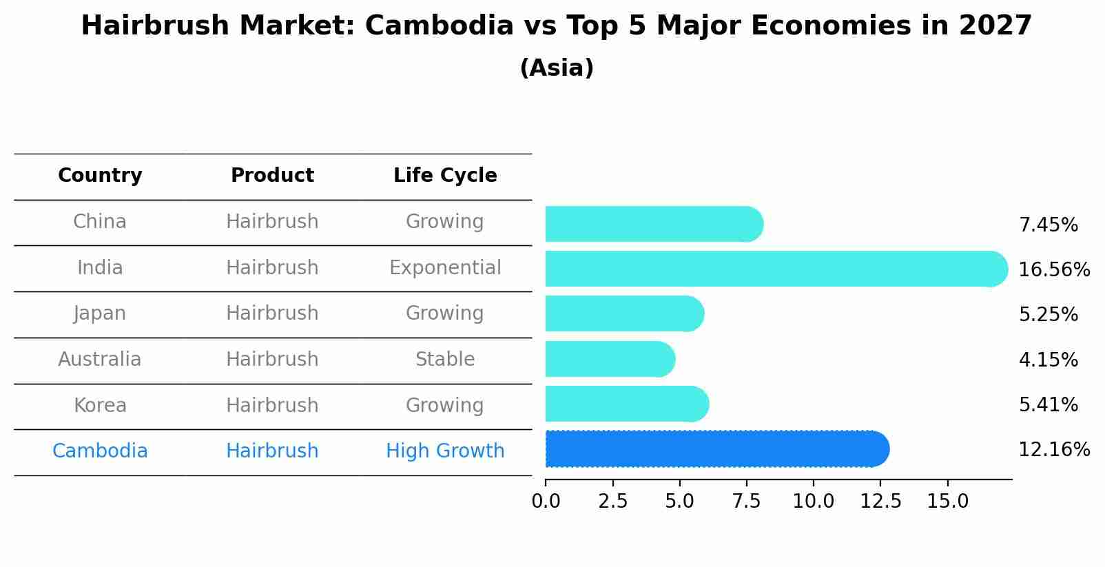 Hairbrush Market: Cambodia vs Top 5 Major Economies in 2027 (Asia)