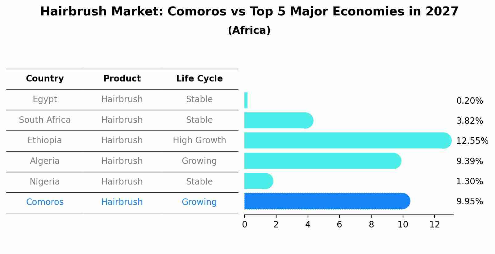 Hairbrush Market: Comoros vs Top 5 Major Economies in 2027 (Africa)