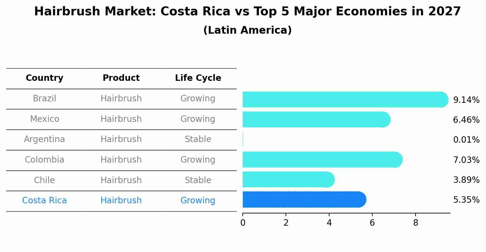 Hairbrush Market: Costa Rica vs Top 5 Major Economies in 2027 (Latin America)