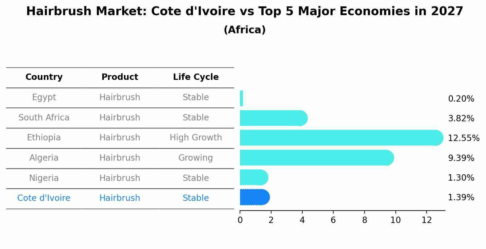 Hairbrush Market: Cote d'Ivoire vs Top 5 Major Economies in 2027 (Africa)