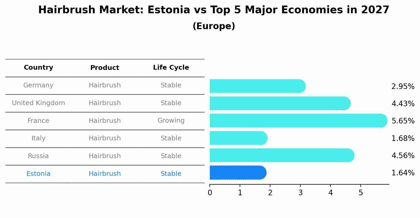 Hairbrush Market: Estonia vs Top 5 Major Economies in 2027 (Europe)