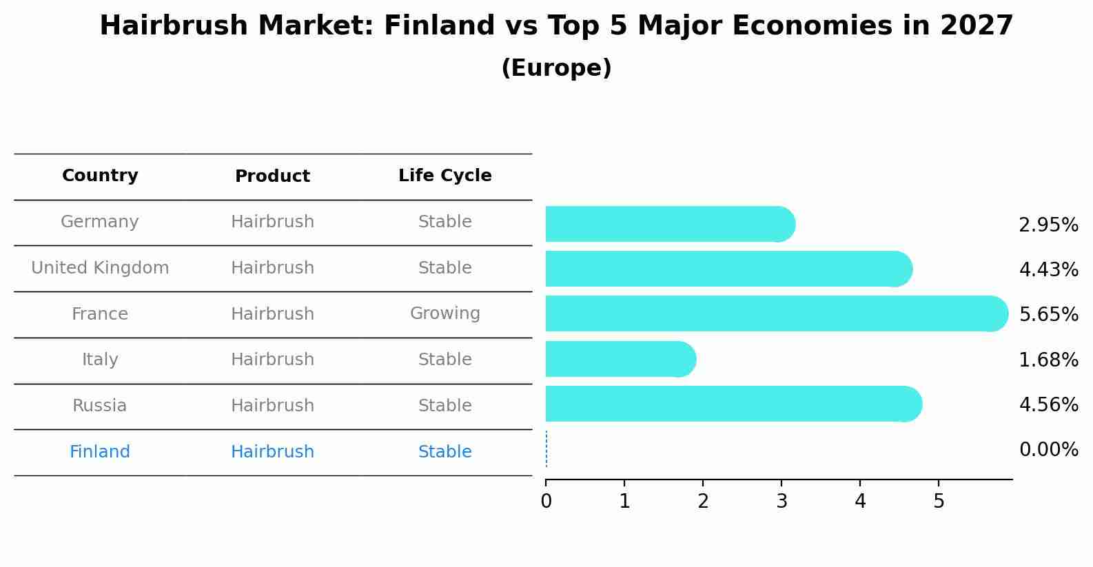 Hairbrush Market: Finland vs Top 5 Major Economies in 2027 (Europe)
