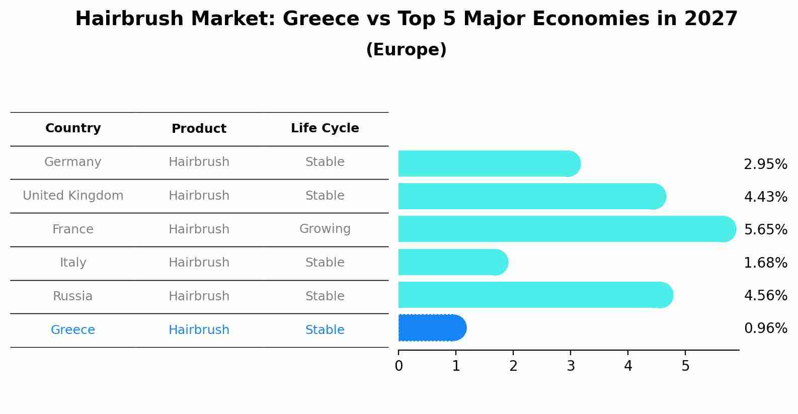 Hairbrush Market: Greece vs Top 5 Major Economies in 2027 (Europe)