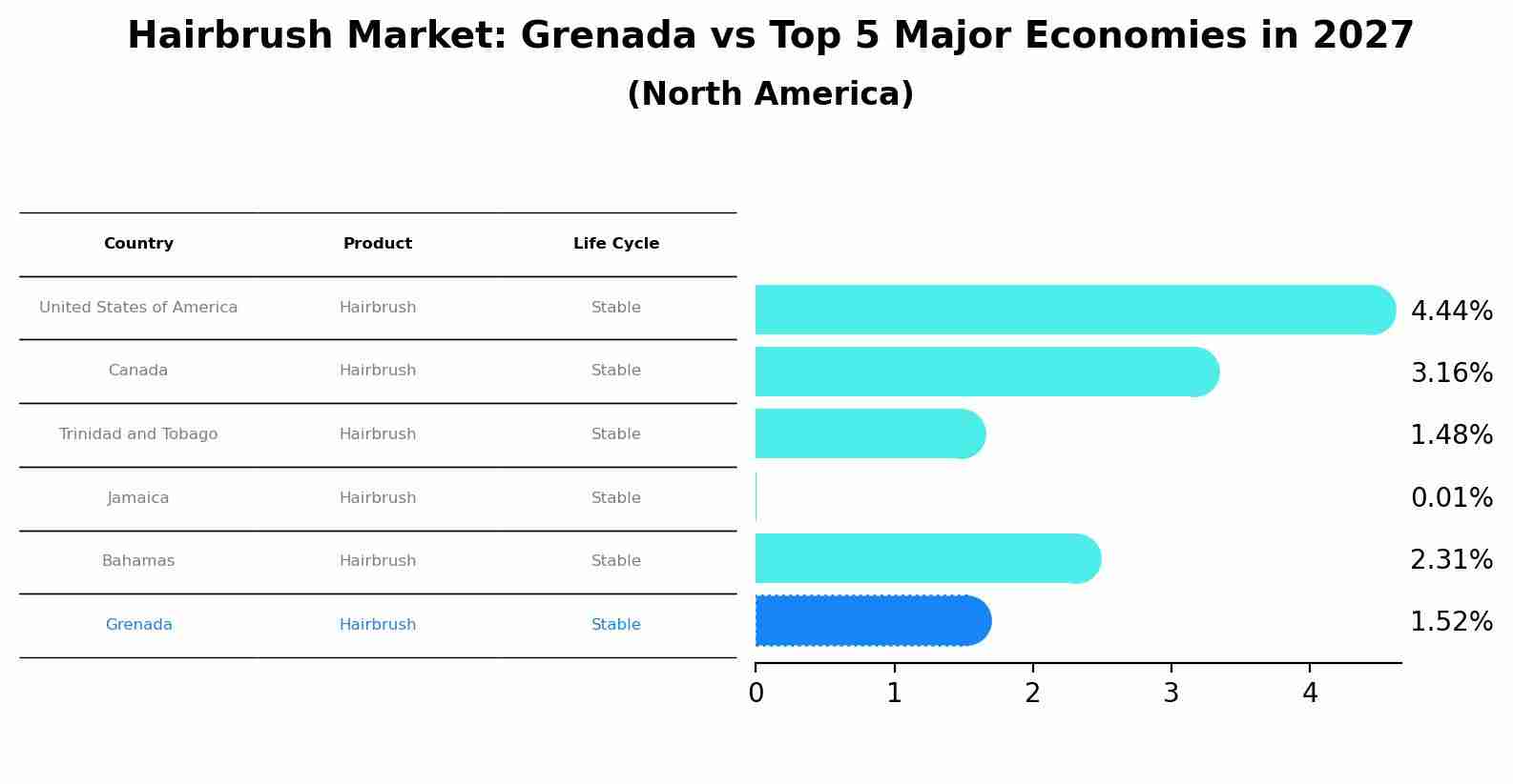 Hairbrush Market: Grenada vs Top 5 Major Economies in 2027 (North America)