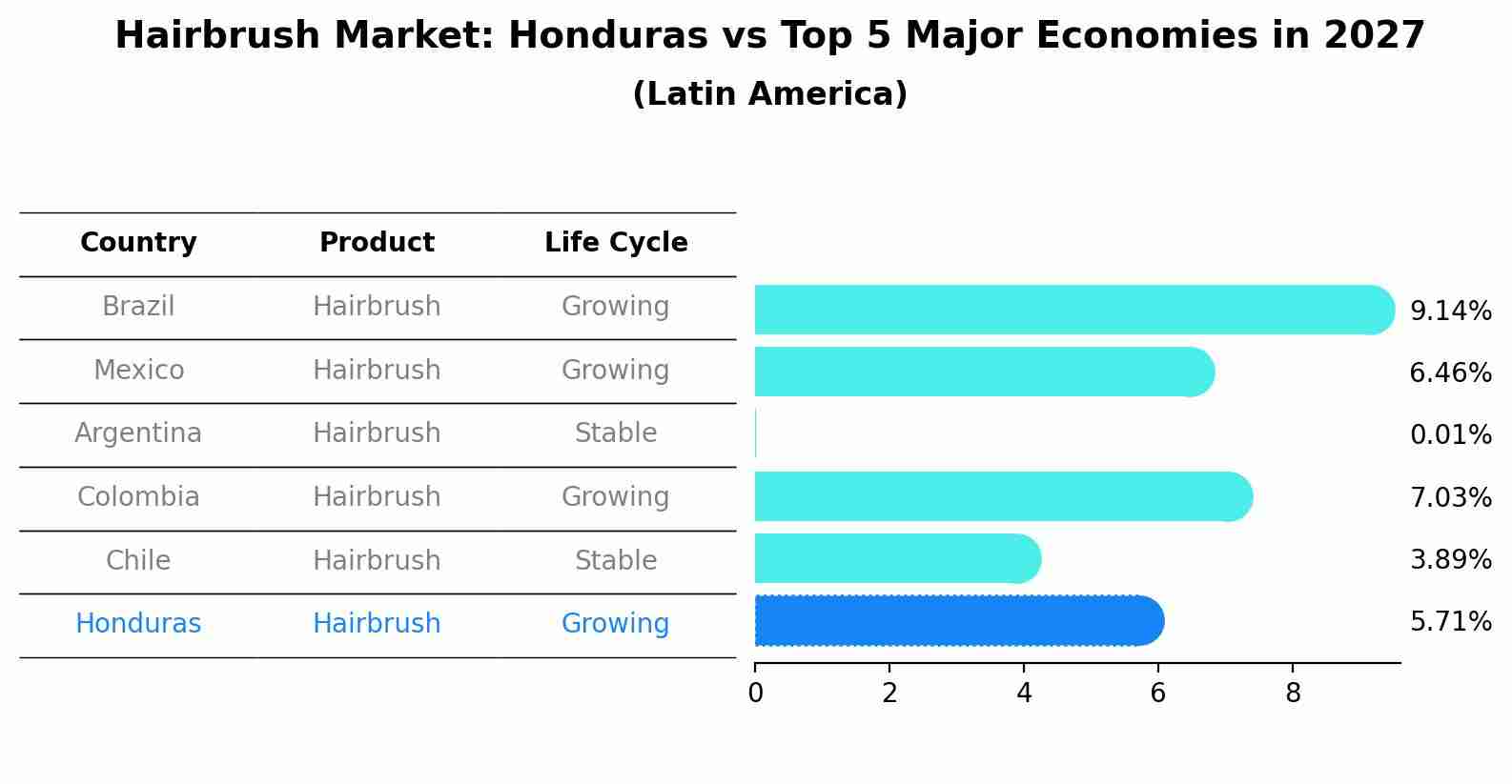 Hairbrush Market: Honduras vs Top 5 Major Economies in 2027 (Latin America)
