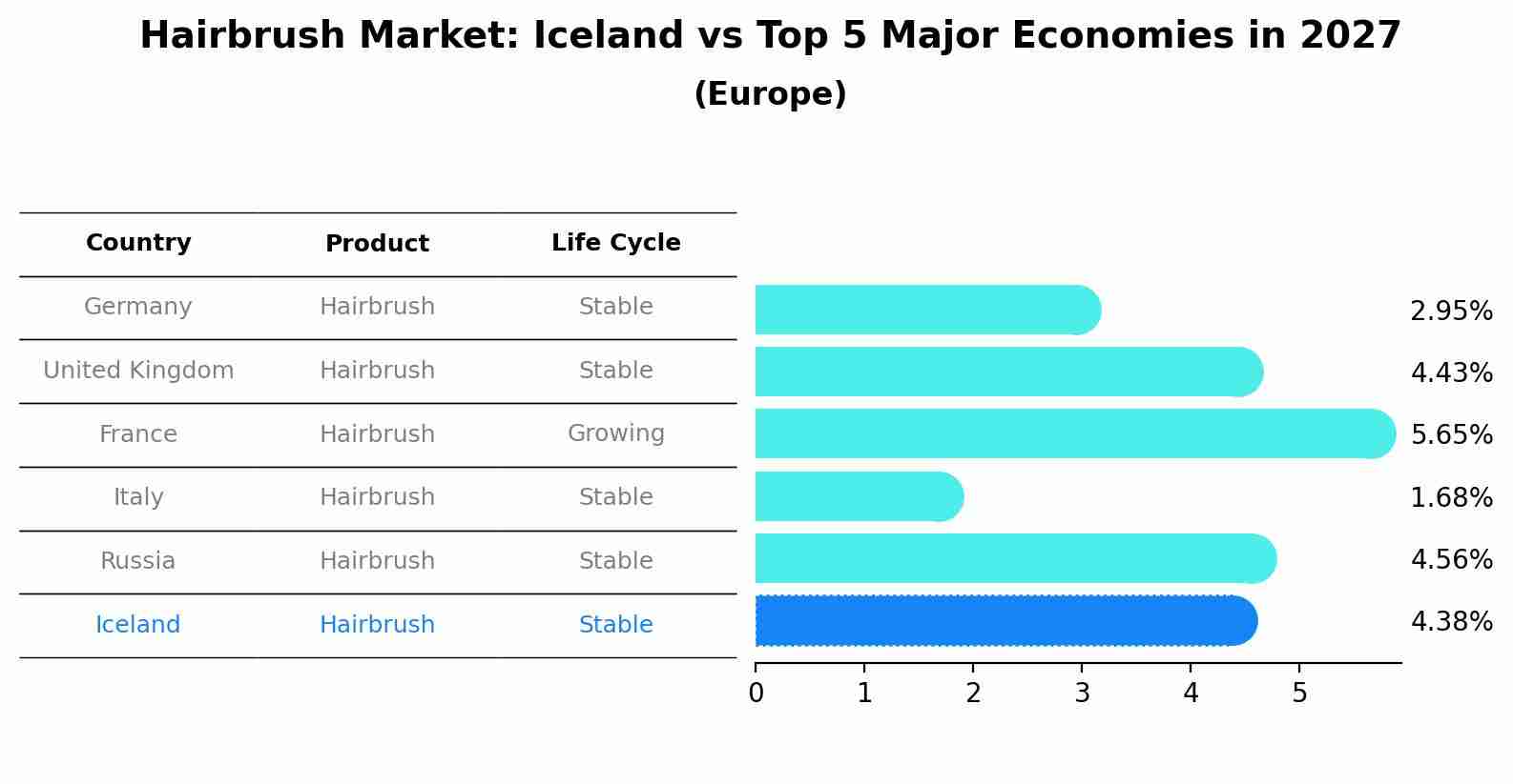 Hairbrush Market: Iceland vs Top 5 Major Economies in 2027 (Europe)