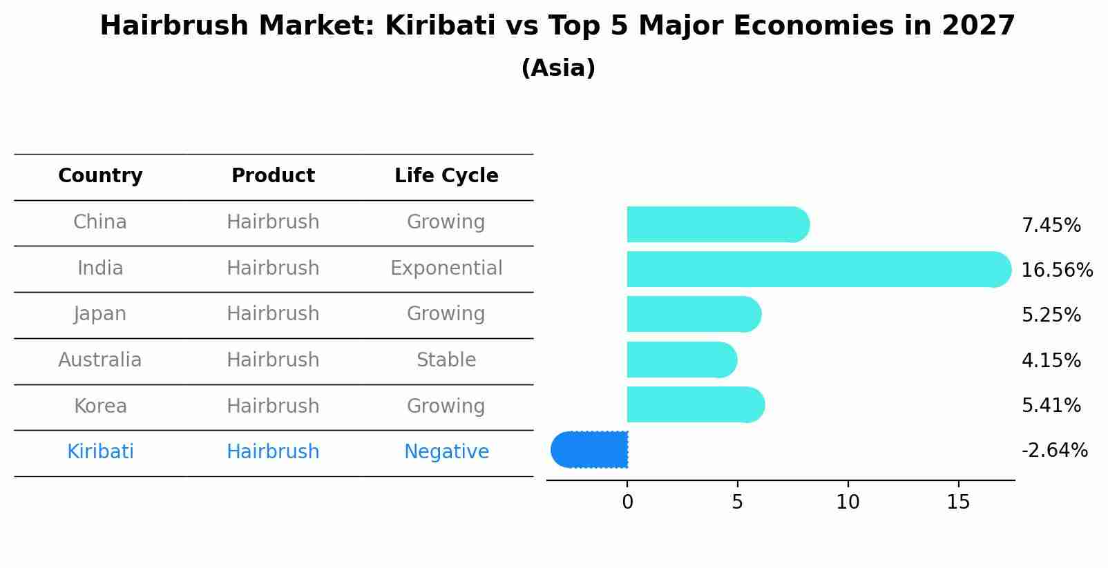 Hairbrush Market: Kiribati vs Top 5 Major Economies in 2027 (Asia)
