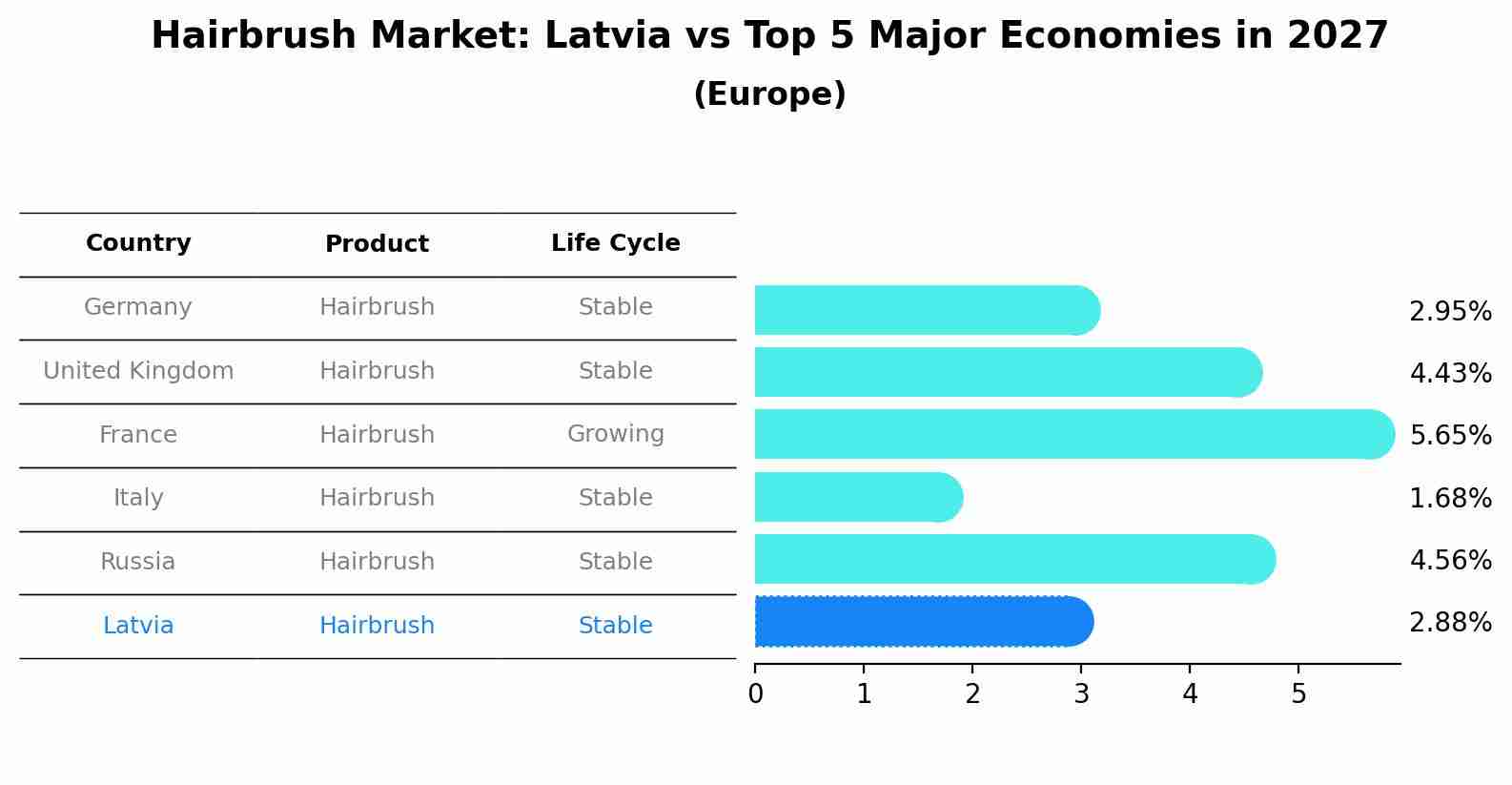 Hairbrush Market: Latvia vs Top 5 Major Economies in 2027 (Europe)