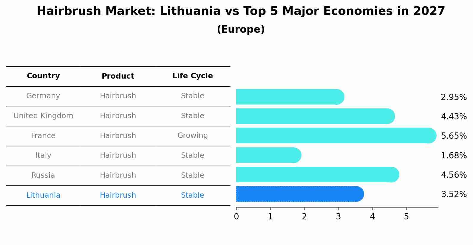 Hairbrush Market: Lithuania vs Top 5 Major Economies in 2027 (Europe)